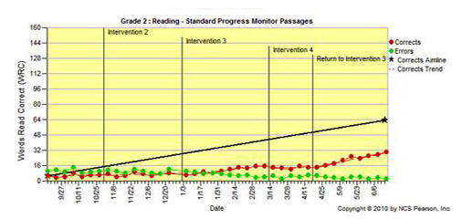 Aimsweb Progress Monitoring Chart